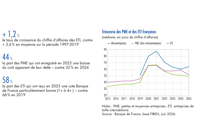 Situation financière et trésorerie des PME et ETI françaises en 2025 selon la Banque de France